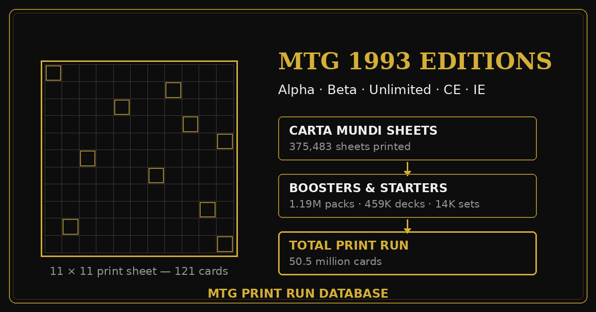 MTG editions of 1993, print run overview: from Carta Mundi print sheets to 50.5 million cards