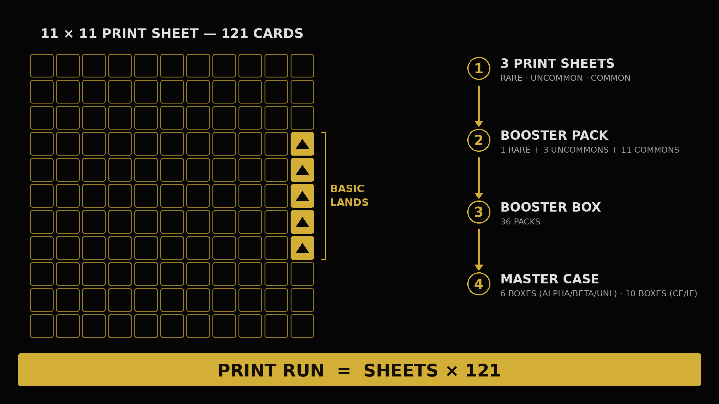MTG print run methodology: 11x11 print sheet layout used by Carta Mundi in 1993