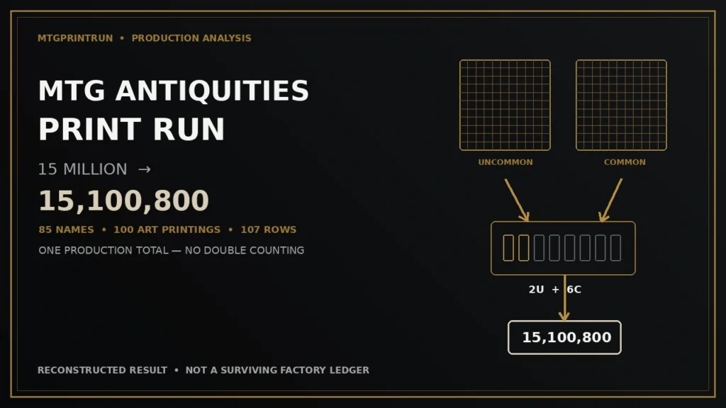 MTG Antiquities Print Run: 15M to 15,100,800