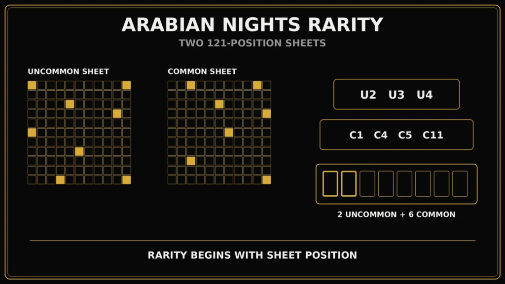 Arabian Nights Rarity: U2, U3 and C1 Codes Explained